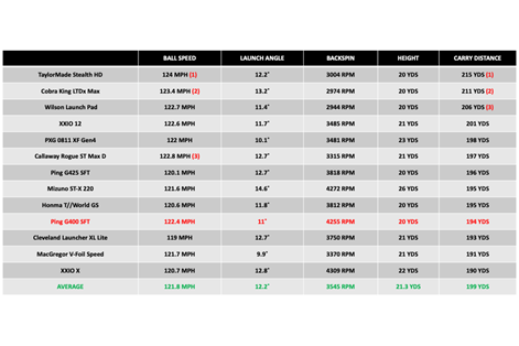 The Mizuno ST-X 220 driver