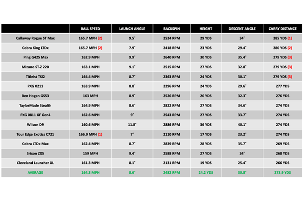 Mizuno ST-Z 220 driver data chart