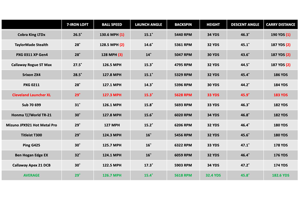 Cleveland Launcher XL iron data