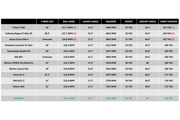 A charts showing ball flight comparison data for the Cleveland Launcher XL Halo hybrid iron and competitor models