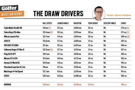 The launch monitor data from our draw drivers golf test. The launch monitor data from our draw drivers golf test.