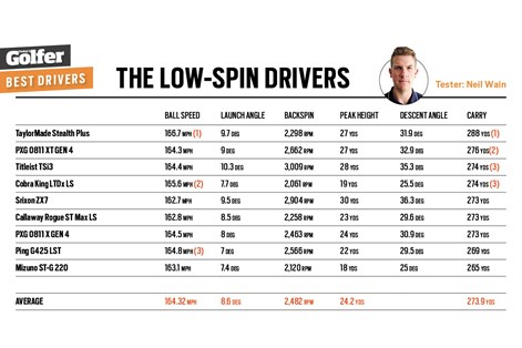 The launch monitor data from our low spin golf drivers test. The launch monitor data from our low spin golf drivers test.