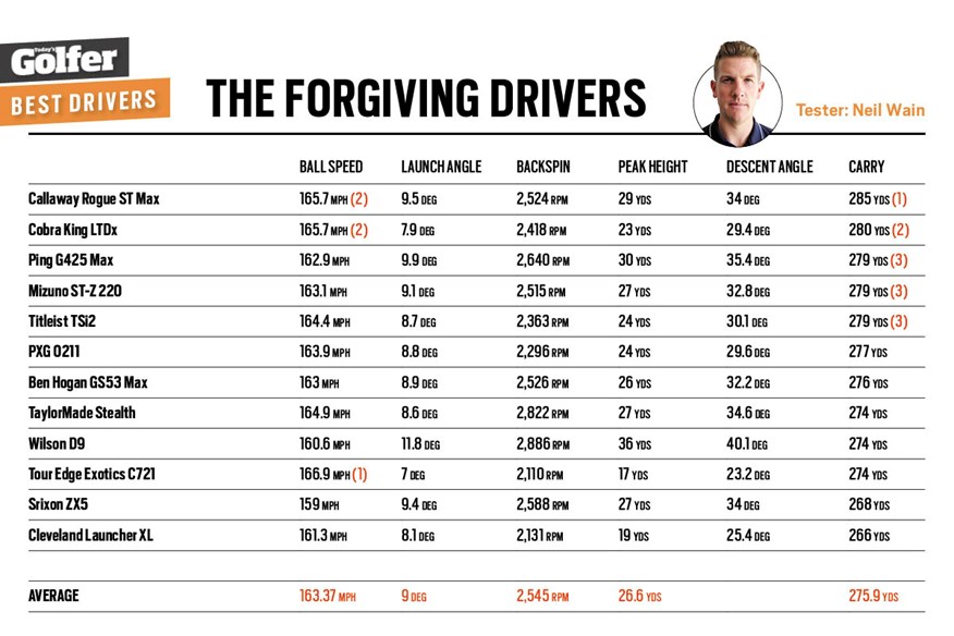 The launch monitor data from our forgiving drivers test. The launch monitor data from our forgiving drivers test.