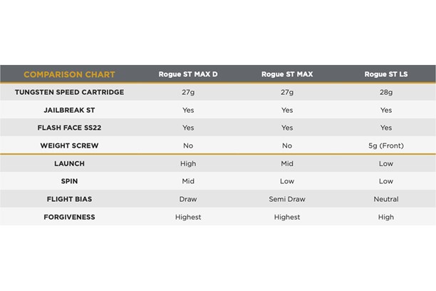 How the three Callaway Rogue ST golf fairway woods compare.