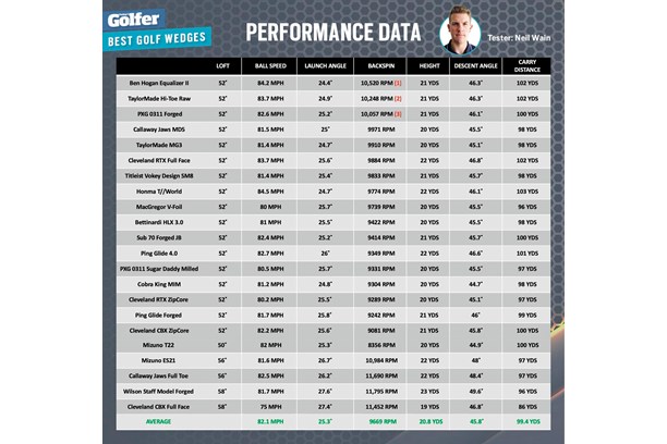 The launch monitor data from our 2022 golf wedges test.