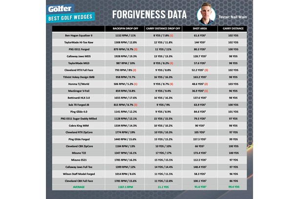 The launch monitor data from our 2022 golf wedges test.