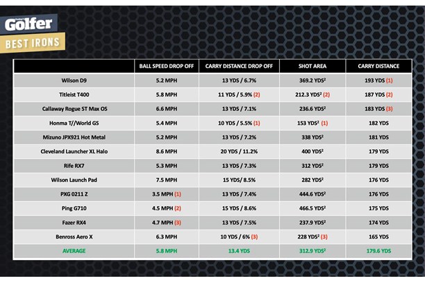 How the Wilson Launch Pad iron performed in our test.