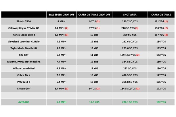 A chart showing how the Wilson Launch Pad iron compares against the competition for dispersion