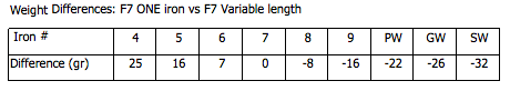 Weight Differences: F7 ONE iron vs F7 Variable length