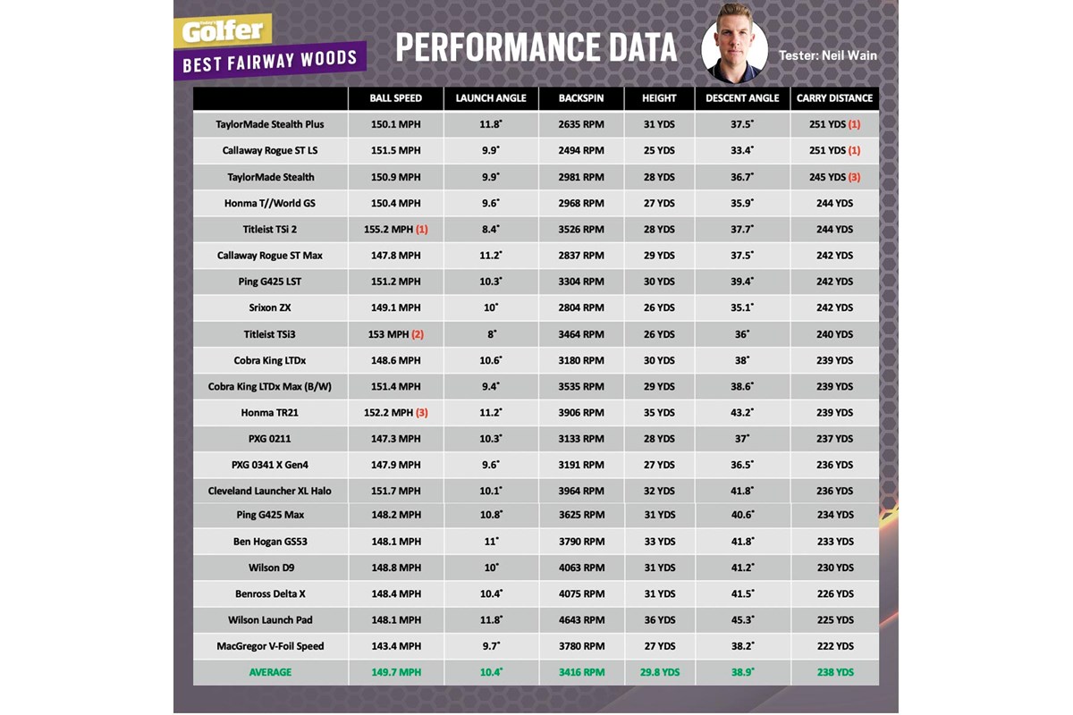 Best Fairway Woods 2023 Today's Golfer