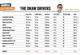 The launch monitor data from our draw drivers golf test.