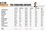 The launch monitor data from our forgiving drivers test.