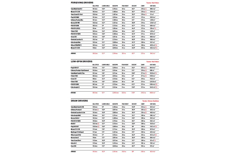 Best Golf Drivers 2024 headtohead launch monitor test Today's Golfer