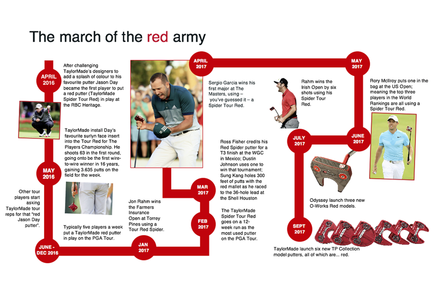 Red putter time line