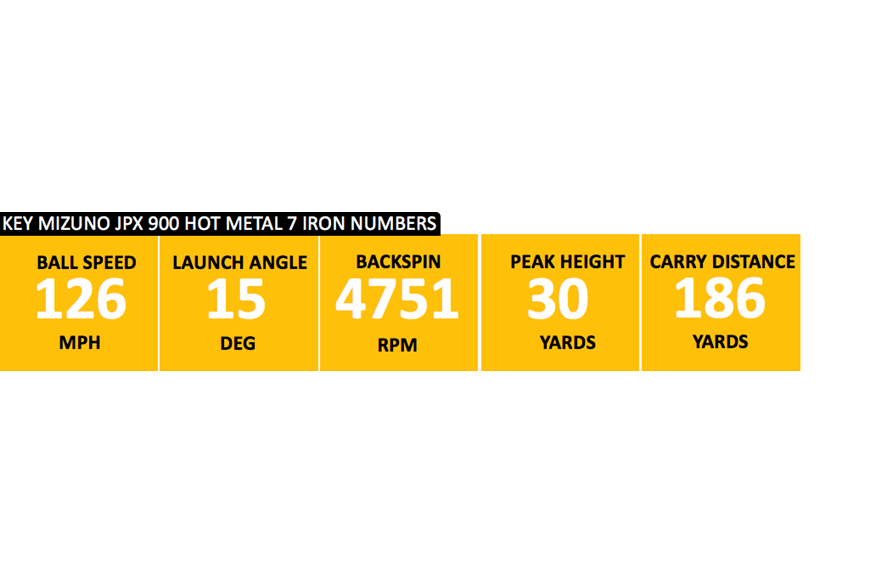 Mizuno JPX 900 Hot Metal7 iron data