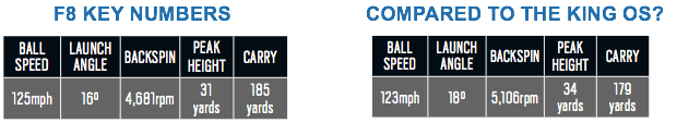 Cobra King F8 iron data