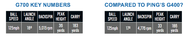 Ping G700 iron data