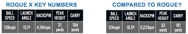 Callaway Rogue X iron data