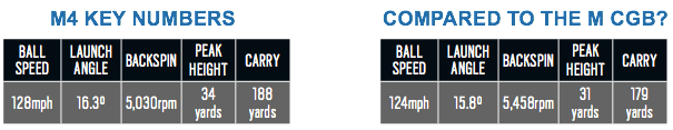 TaylorMade M4 iron data