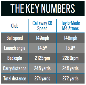 Callaway XR Speed vs TaylorMade M4 Driver