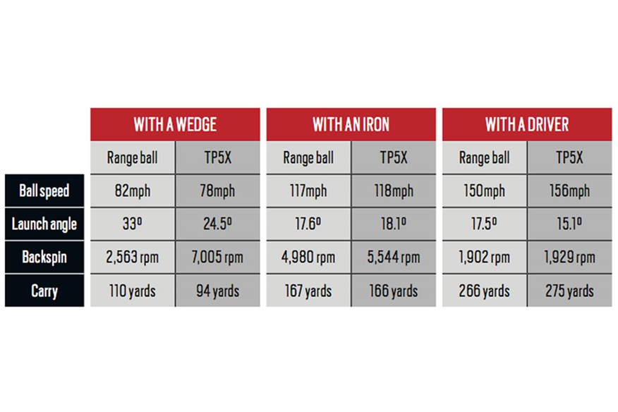 Driving range balls vs premium golf balls test data.