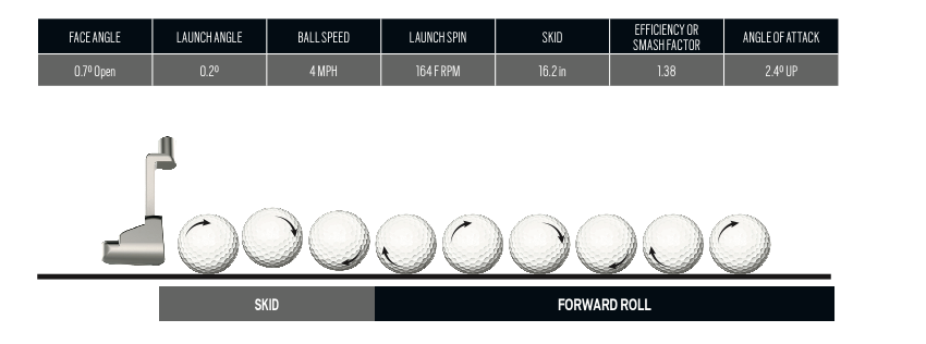 The anatomy of the perfect putt