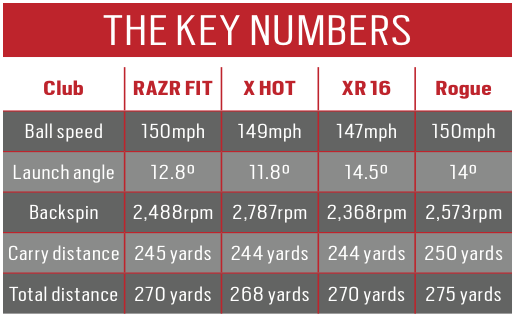 Old vs New Callaway driver data