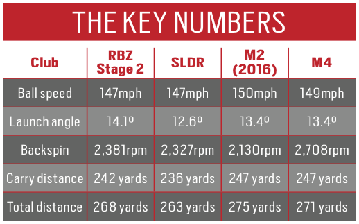 Old vs New drivers TaylorMade data