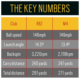 TaylorMade M4 vs RBZ Black driver