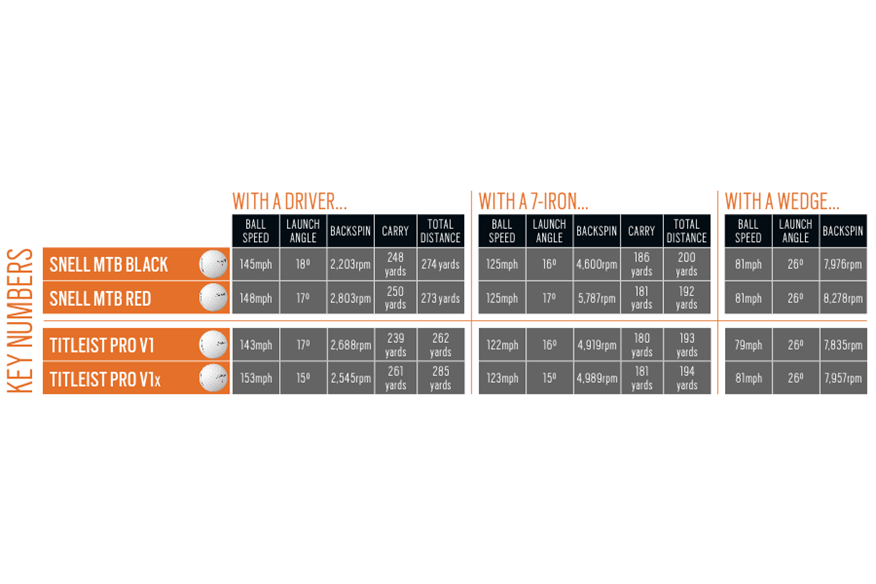 Snell Golf ball data