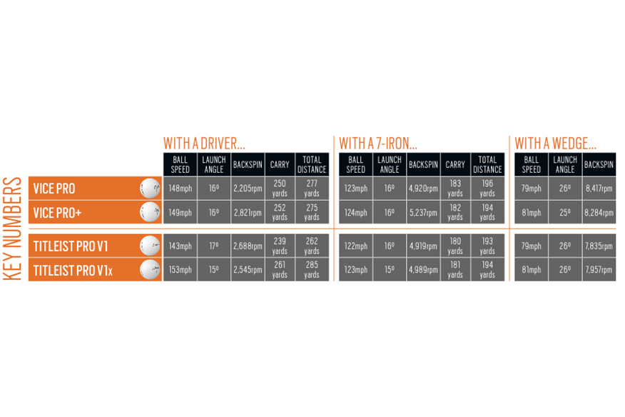 Vice Pro and Pro+ golf ball data