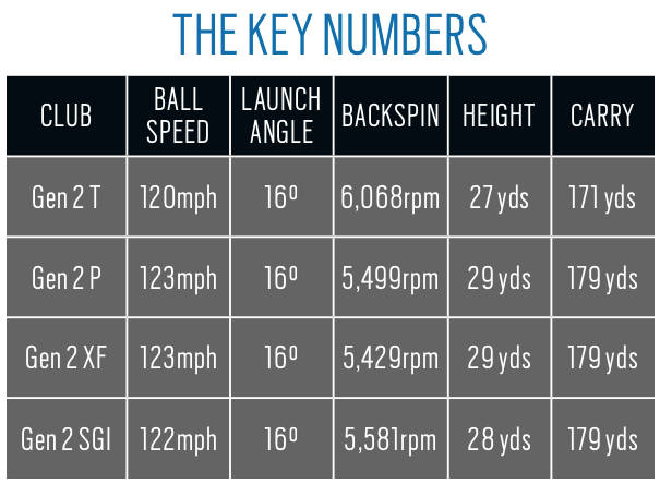 PXG 0311 Gen 2 iron data