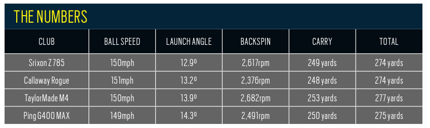 Srixon Z785 driver numbers