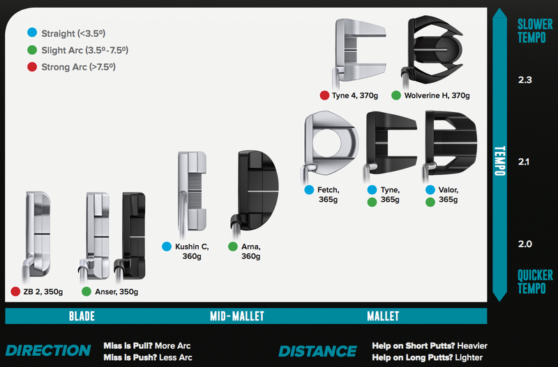 Ping Sigma 2 putter range