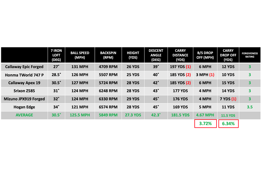 Forged Game Improver Iron comparison data