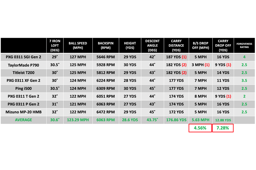 Hollow Body Iron Comparison Data