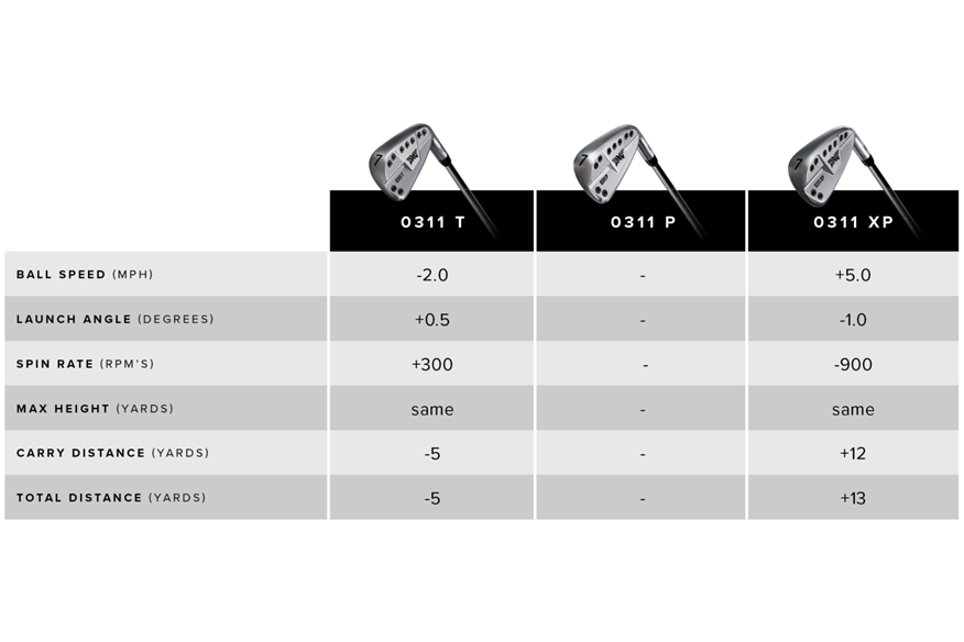 PXG Gen 3 irons comparison