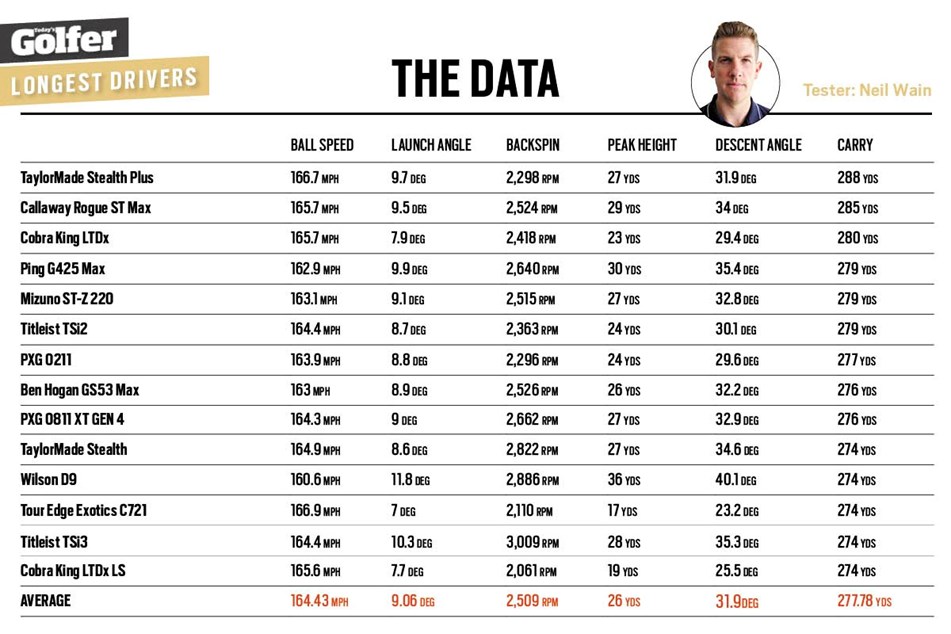 Longest Golf Drivers 2023 Today's Golfer