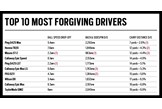 Data to show the most forgiving golf drivers of 2021.