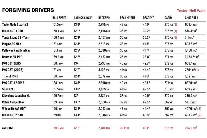 The test results for the most forgiving golf drivers