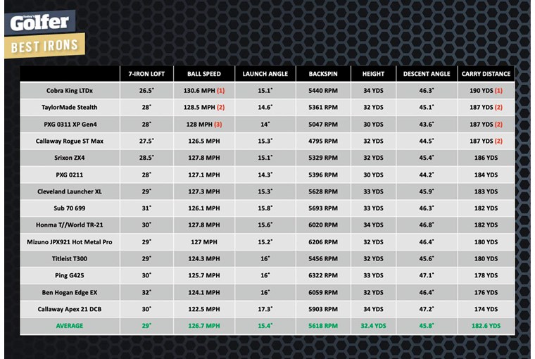 Best Mid-Handicap Irons 2024 | Today's Golfer