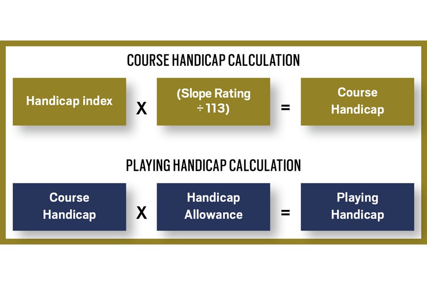 How to work out your handicap when playing a new golf course.