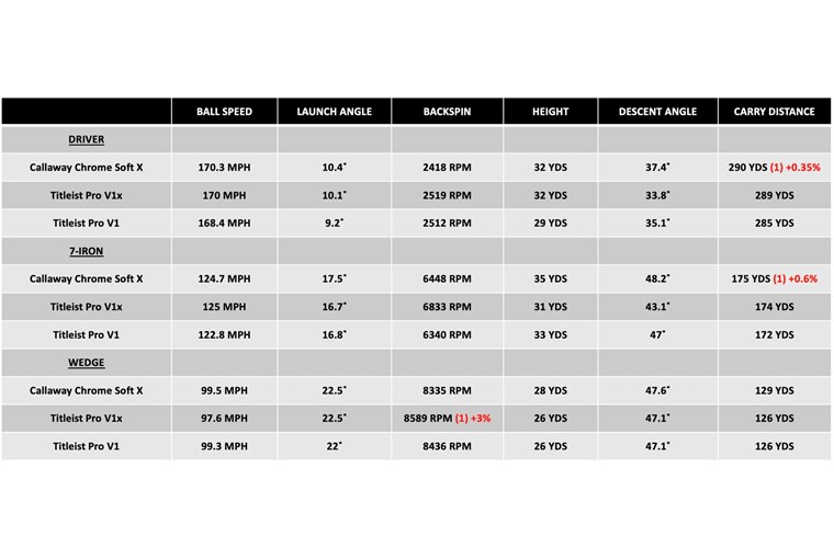 Callaway Chrome Soft vs Titleist Pro V1 golf balls