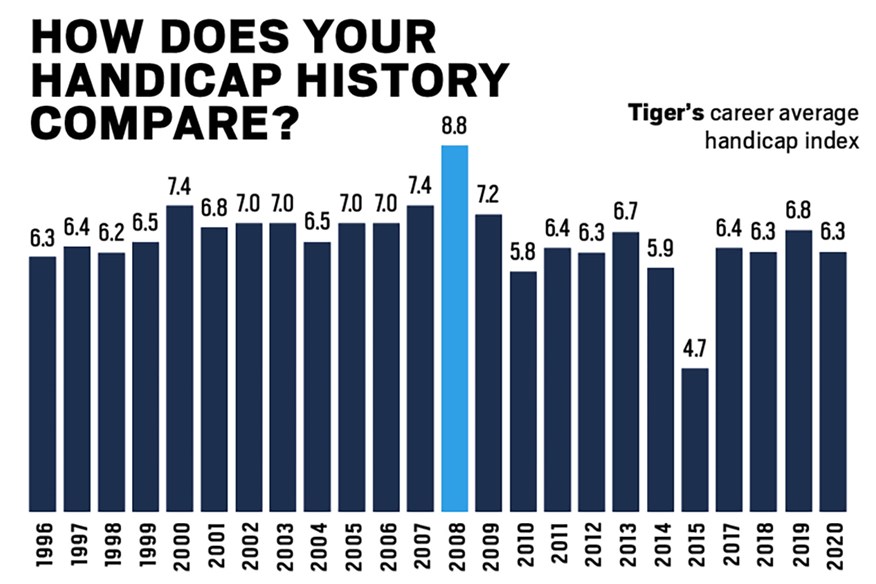 How Tiger Woods' handicap index has changed