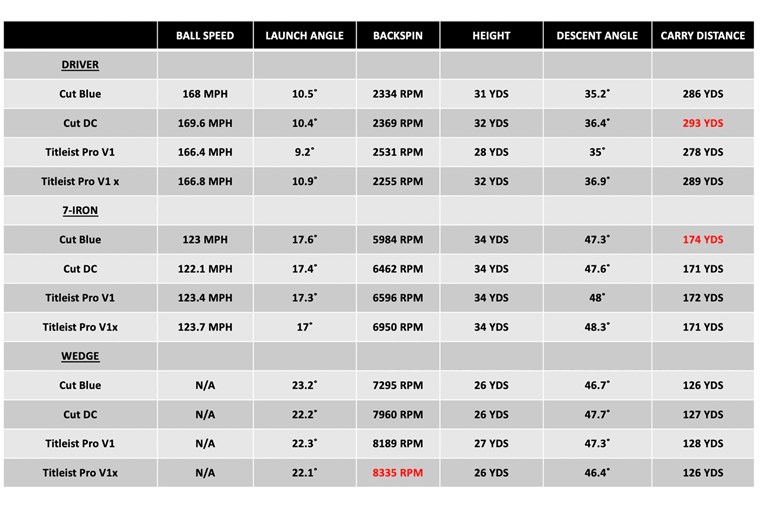 Cut Golf vs Titleist Pro V1 golf balls