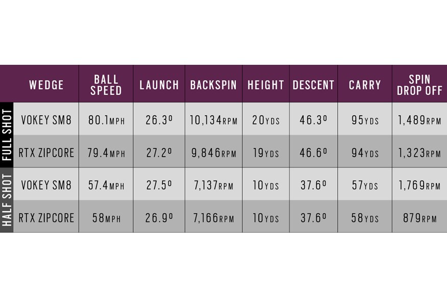 Data comparison between the Titleist Vokey SM8 wedges and Cleveland RTX Zipcore wedges