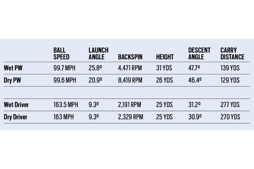 The numbers from our wet golf balls vs dry golf balls test.