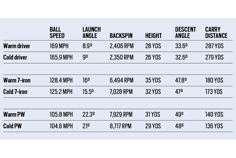 TESTED How does the cold affect a golf ball’s performance?