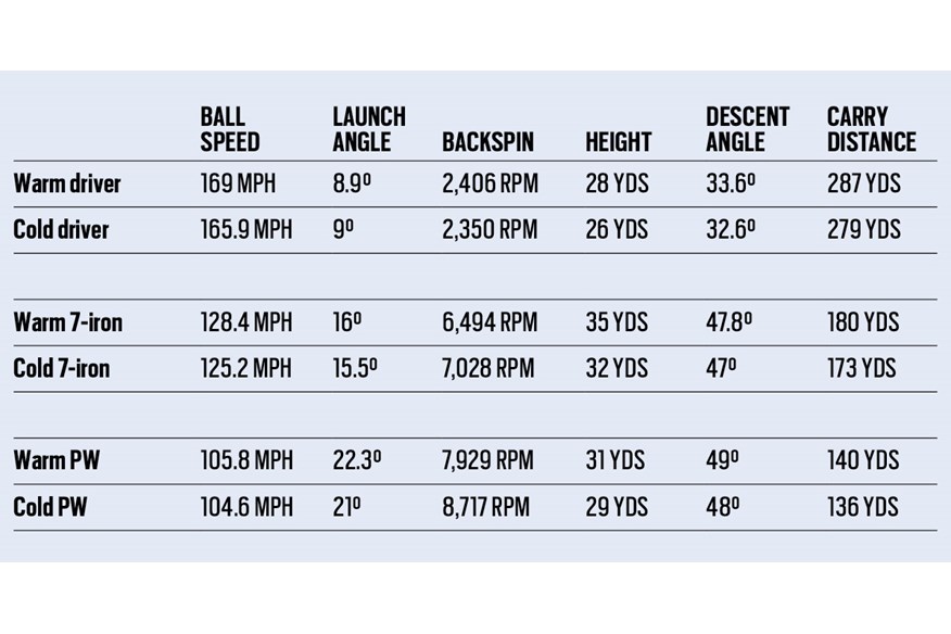 The numbers from our cold golf balls vs warm golf balls test.