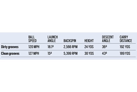 TESTED: How dirt affects golf club grooves